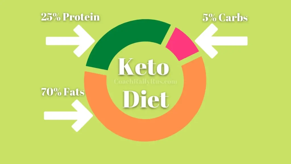 An infographic illustrating the macronutrient composition of a Keto Diet. It features a large circle divided into three colored segments with arrows pointing clockwise. The largest segment, in green, occupies roughly 70% of the circle and is labeled ‘70% Fats.’ The second segment, in pink, takes up about 25% and is marked ‘25% Protein.’ The smallest segment, in yellow, represents ‘5% Carbs.’ Below the circle, the text ‘Keto Diet’ is prominently displayed against a light background. Above the diagram are two website addresses: Coachkila.com on the left and another partially visible on the right that reads ‘…com.’ This image is relevant for those interested in understanding or following a ketogenic diet plan.