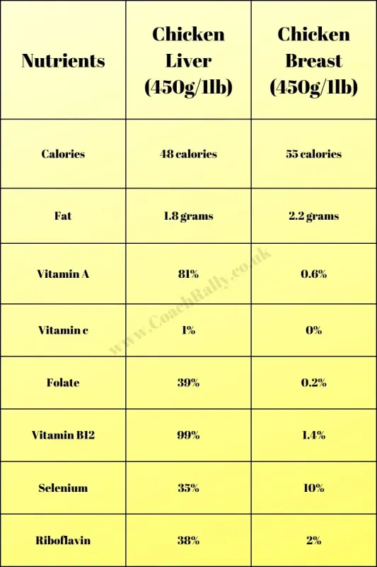 Chicken Liver Nutrients Chicken Liver Nutrients