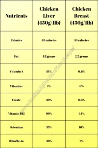 A comparison chart showing the nutrient content in chicken liver and chicken breast per 450g/1lb; chicken liver is notably higher in vitamins and minerals.