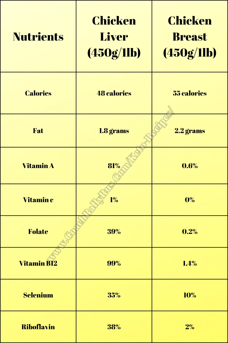 A comparison chart showing the nutrient content in chicken liver and chicken breast per 450g/1lb; chicken liver is notably higher in vitamins and minerals.