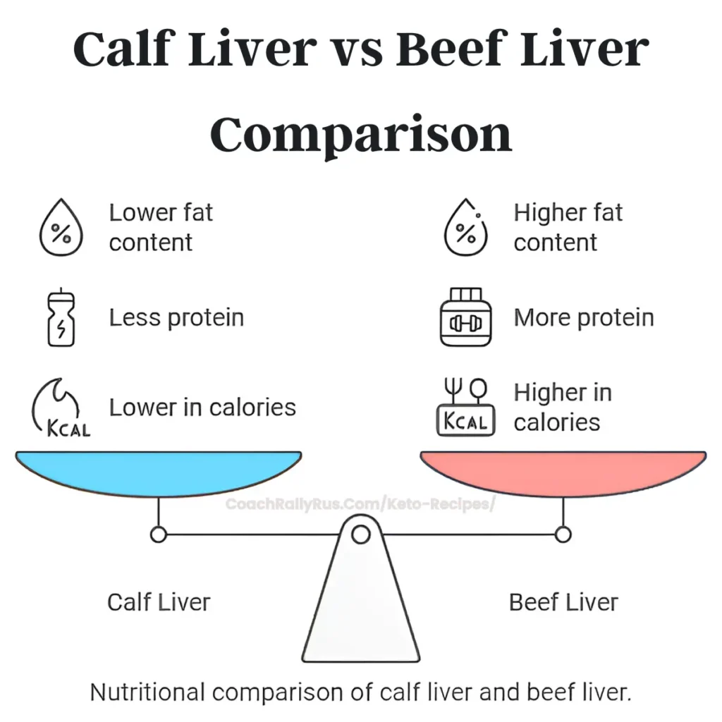 Calf Liver vs Beef Liver comparison infographic with nutritional icons and text.