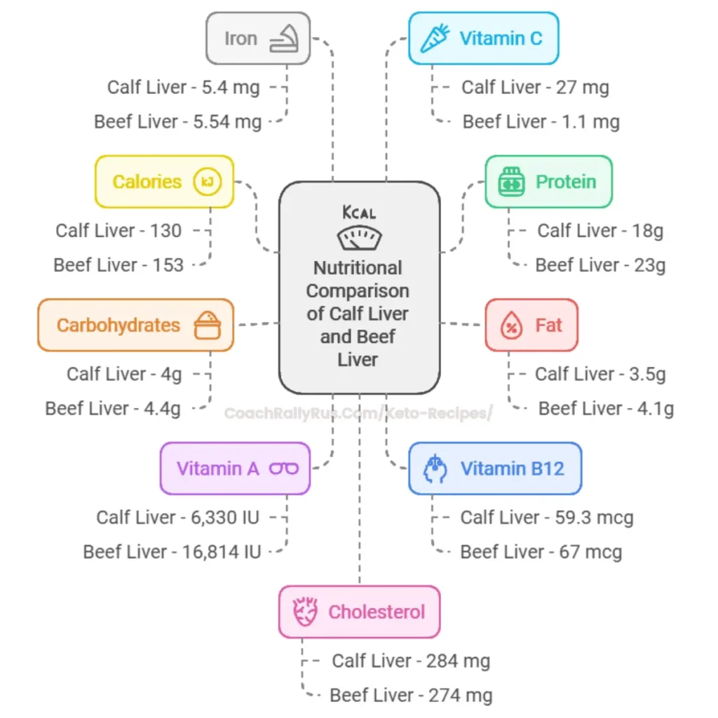 Infographic comparing nutritional components of calf liver versus beef liver.