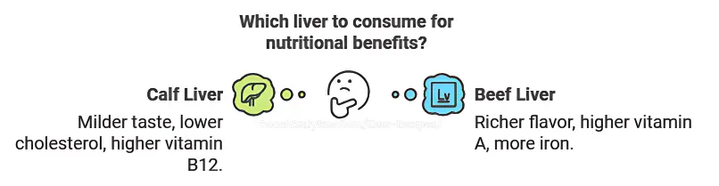 Infographic comparing nutritional benefits of calf liver and beef liver.