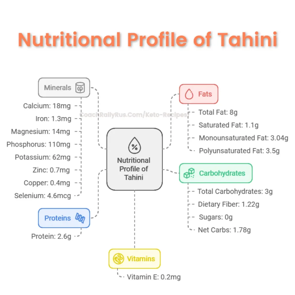 Nutritional Profile of Tahini infographic showing the breakdown of minerals, fats, carbohydrates, proteins, and vitamins in tahini.