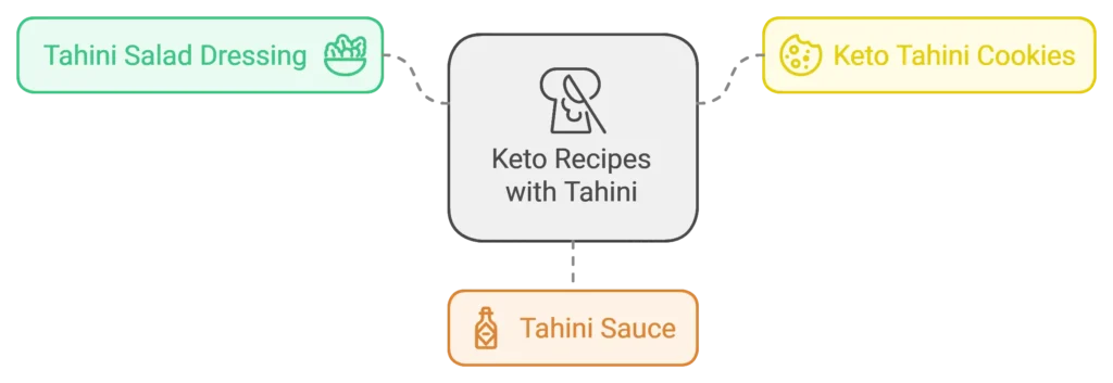 Flowchart showing keto recipes with tahini, including Tahini Salad Dressing, Keto Tahini Cookies, and Tahini Sauce.